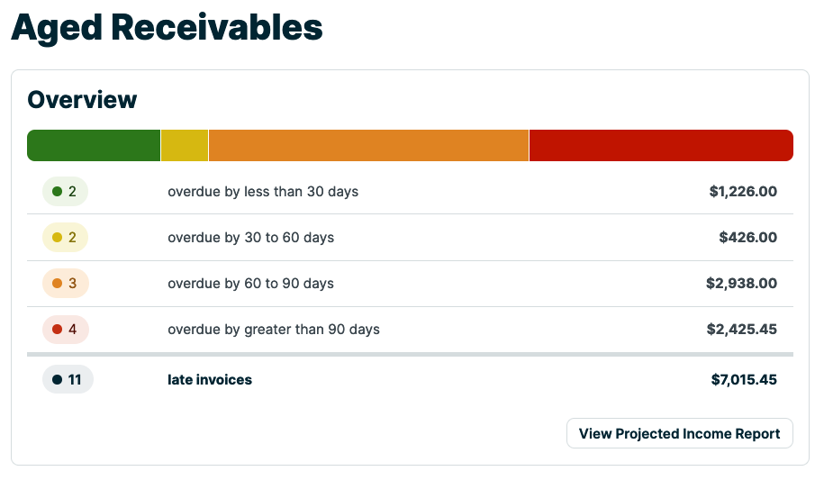 aged receivables report overview