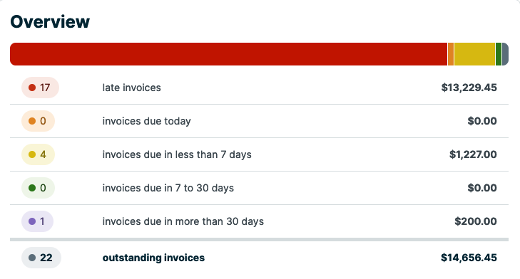 overview from the projected income report showing different invoice due dates