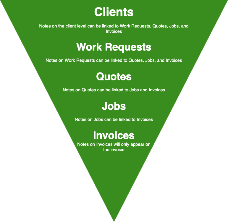 Client > Work Requests > Quotes > Jobs > Invoices